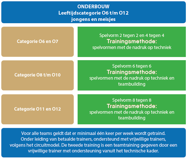 Organogram Jeugdcommissie Onderbouw